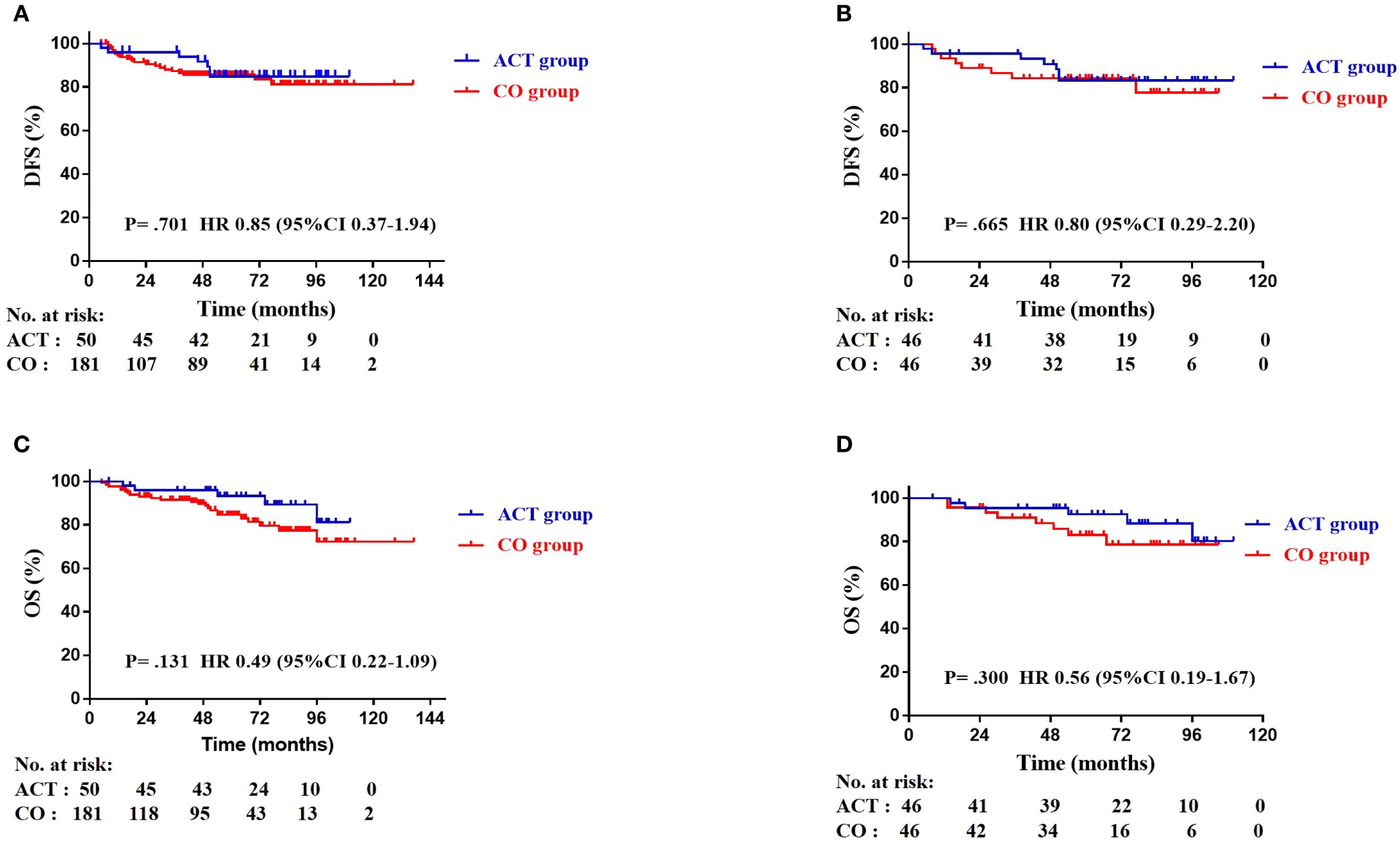 Four Kaplan-Meier survival curves comparing ACT group (blue) and CO group (red). A: Disease-Free Survival (DFS) shows similar trends, with P=0.701. B: Another DFS plot with P=0.665. C: Overall Survival (OS) with P=0.131, favoring ACT group. D: Another OS plot with P=0.300. Risk tables below each chart indicate participants at risk over time.
