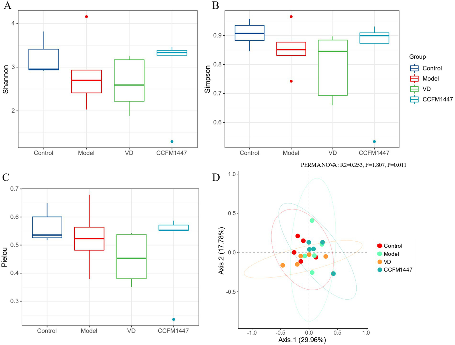 Four panels display microbial diversity data. Panel A shows a box plot of Shannon index across four groups: Control, Model, VD, and CCFM1447. Panel B presents a box plot of Simpson index for the same groups. Panel C features a box plot for Pielou’s evenness index. Panel D illustrates a PCoA plot with points representing the four groups, showing clustering with a PERMANOVA result indicating statistical significance.