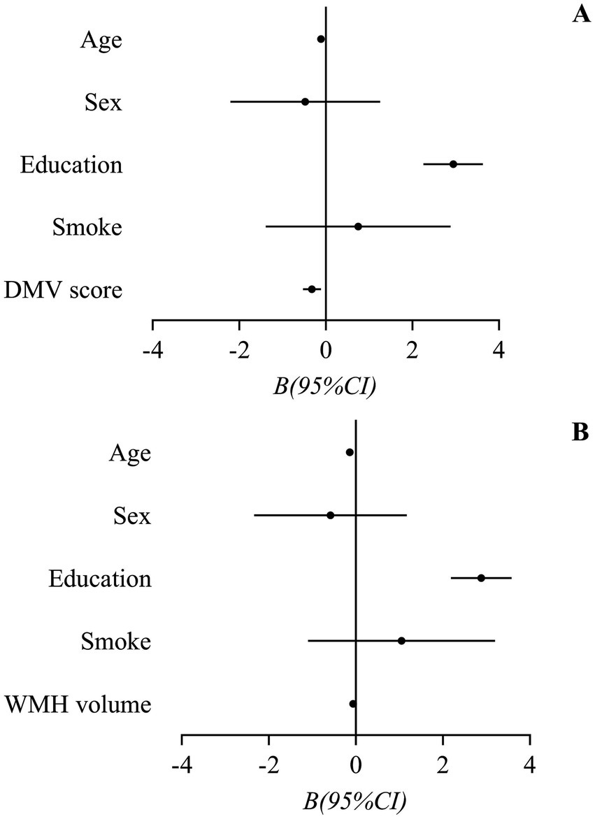 Forest plots titled A and B display the B(95% CI) for five variables: Age, Sex, Education, Smoke, and DMV score or WMH volume. Horizontal lines indicate confidence intervals centered around different B values for each variable, ranging from approximately -4 to 4.