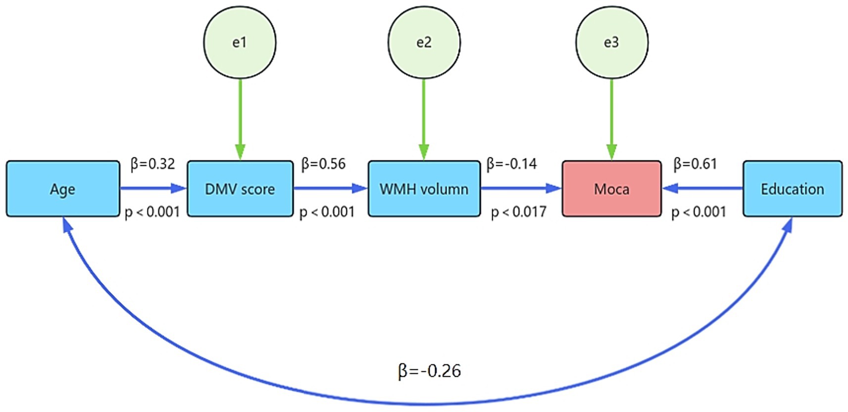 Path diagram showing relationships among variables: Age affects DMV score (β=0.32, p<0.001). DMV score influences WMH volume (β=0.56, p<0.001), which impacts Moca (β=-0.14, p<0.017). Moca is further influenced by Education (β=0.61, p<0.001). Age has a direct effect on Education (β=-0.26). E1, E2, and E3 are unobserved variables affecting DMV score, WMH volume, and Moca.