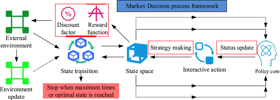 Flowchart depicting the Markov Decision Process framework. It illustrates interactions between the external environment and the state space through environment updates and state transitions. Elements include discount factor, reward function, strategy making, status update, and policy core. Arrows indicate processes and interactions, highlighting a stop condition when maximum iterations or the optimal state is reached.