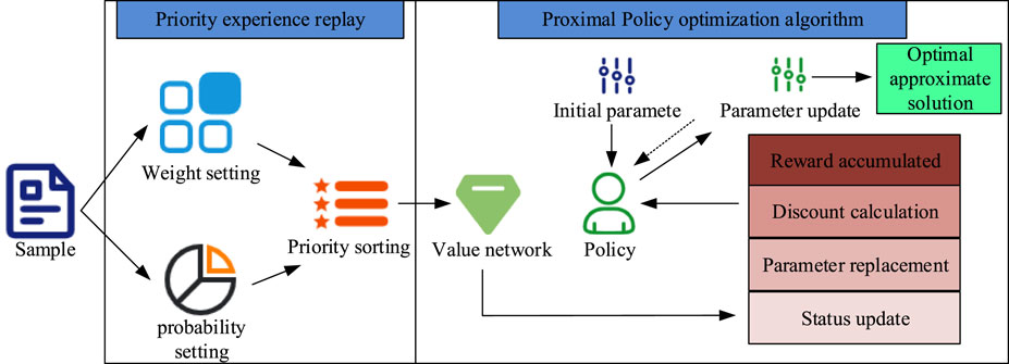 Diagram depicting a combination of priority experience replay and proximal policy optimization algorithm. On the left, priority experience replay includes sample input, weight setting, probability setting, and priority sorting, leading to a value network. On the right, proximal policy optimization involves initial parameters and a policy leading to parameter updates. This results in an optimal approximate solution, with processes such as reward accumulation, discount calculation, parameter replacement, and status update.
