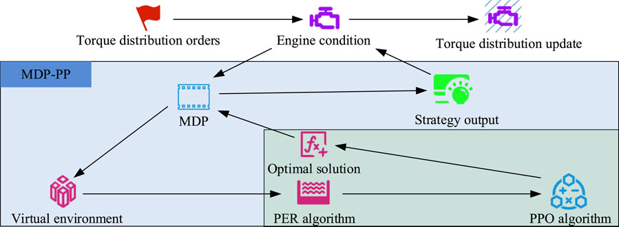 Flowchart illustrating a torque distribution system with several components: Torque distribution orders lead to engine condition adjustments, followed by updates. The MDP-PP section involves an MDP receiving inputs from a virtual environment, generating strategy outputs. The PER algorithm and PPO algorithm lead to an optimal solution, impacting the MDP and torque distribution orders. Arrows indicate the direction of processes.