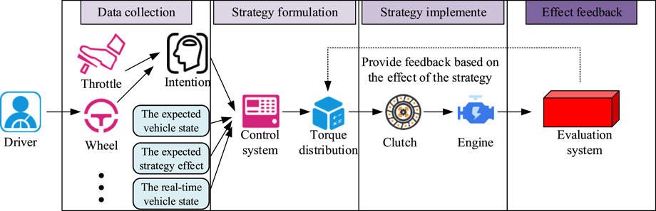 Flowchart illustrating a driver assistance system. It consists of four sections: data collection with throttle, wheel, and intention data; strategy formulation using a control system; strategy implementation involving torque distribution, clutch, and engine; and effect feedback through an evaluation system. Arrows indicate data flow and feedback loops.