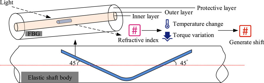 Diagram illustrating a fiber Bragg grating (FBG) sensor within a shaft. The FBG is placed in an inner layer, protected by an outer layer. It detects refractive index changes, influenced by temperature and torque variations, leading to shifts. Below, an elastic shaft body is shown bent at forty-five degrees.