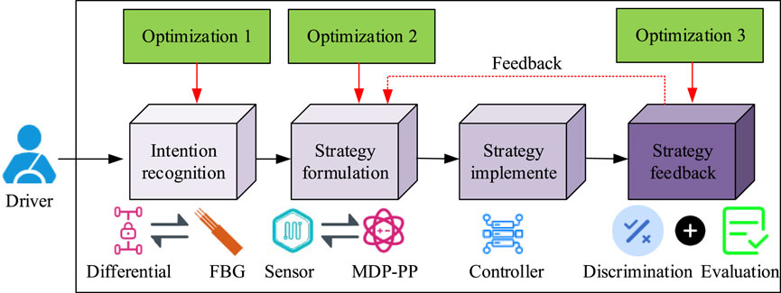 Flowchart illustrating a driver assistance system. It shows four main stages: Intention Recognition, Strategy Formulation, Strategy Implementation, and Strategy Feedback. Each stage has an associated optimization process labeled Optimization 1, 2, and 3. Inputs include Differential, FBG, Sensor, and MDP-PP. Outputs include Controller, Discrimination, and Evaluation. Arrows indicate the flow of information and feedback loops.