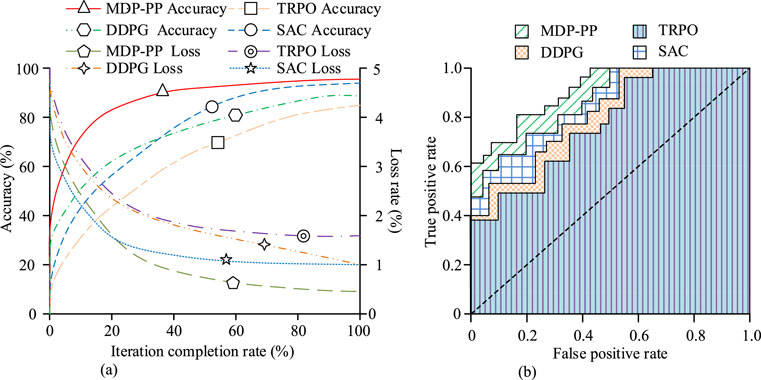 (a) A graph showing accuracy and loss rates against iteration completion rate for five algorithms: MDP-PP, DDPG, TRPO, SAC. MDP-PP has the highest accuracy. (b) A ROC curve comparing four algorithms: MDP-PP, DDPG, TRPO, and SAC, displaying true positive rates against false positive rates, with MDP-PP performing best.