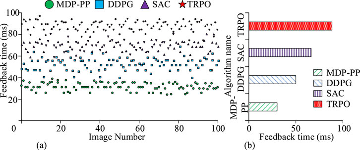 Graph (a) shows feedback time in milliseconds for four algorithms (MDP-PP, DDPG, SAC, TRPO) across image numbers, with TRPO displaying the highest times. Graph (b) is a bar chart comparing the same algorithms, indicating TRPO has the longest feedback time, followed by SAC, DDPG, and MDP-PP.