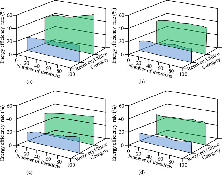 Four 3D graphs labeled (a), (b), (c), and (d) display energy efficiency rates in percentages against the number of iterations and two categories: Recovery and Utilize. Each graph shows variations with green and blue shaded areas, indicating different energy efficiency trends over iterations.