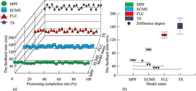 Chart (a) shows feedback time versus processing completion rate for four models: MPF (green circles), ECMS (blue squares), FLC (red triangles), and TS (black stars). Feedback time varies, with TS having the highest values. Chart (b) presents feedback time boxplots for each model, with TS displaying the highest median and variability. Statistical significance is indicated by asterisks.
