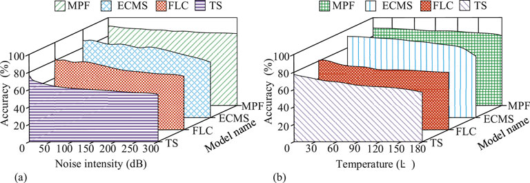 Chart (a) shows accuracy percentages of models MPF, ECMS, FLC, and TS against varying noise intensities in decibels. Chart (b) shows accuracy versus temperature levels. Each model's performance is visually distinct through different shadings and colors.