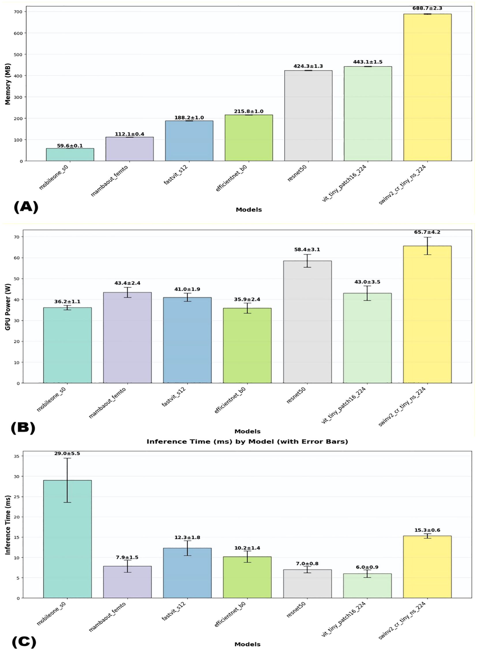 Three bar charts compare different models based on memory usage, GPU power, and inference time, with error bars. (A) Memory usage ranges from 59.6 MB for MobileNet to 688.7 MB for SwinV2. (B) GPU power spans from 35.9 W for EfficientNet to 65.7 W for SwinV2. (C) Inference time varies from 6.0 ms for ViT to 29.0 ms for MobileNet.