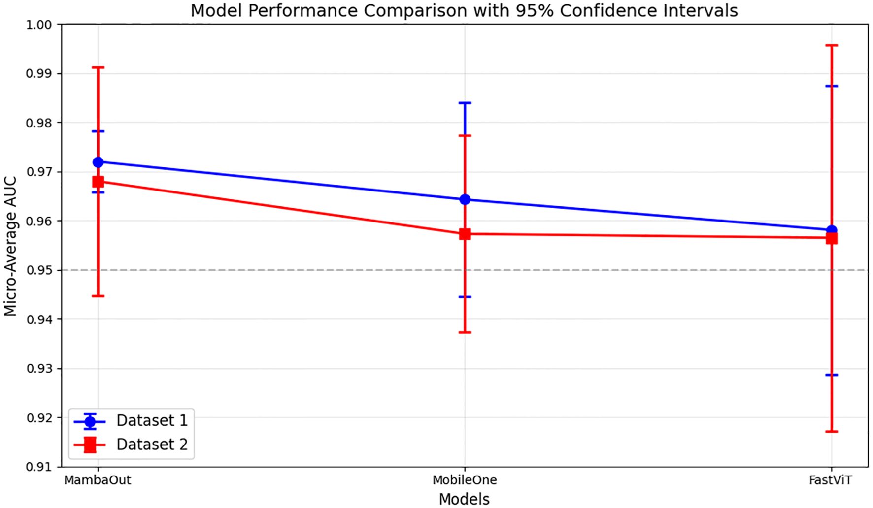 Line graph comparing model performance with 95% confidence intervals. The x-axis shows models MambaOut, MobileOne, and FastViT. The y-axis represents micro-average AUC. Dataset 1 is in blue, Dataset 2 in red. Dataset 1 generally performs slightly better across models.