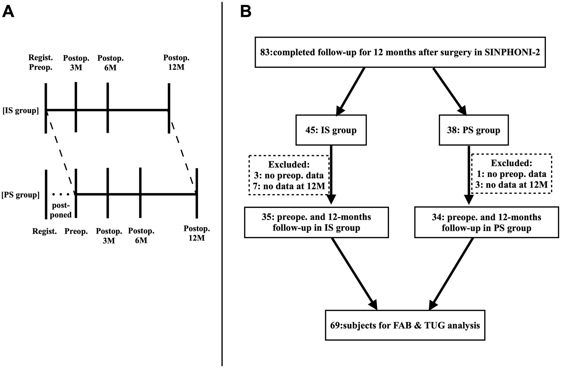 Diagram showing two panels: A and B. Panel A illustrates two groups, IS and PS, with timelines labeled Regist., Preop., and multiple Postop. intervals up to 12 months. The PS group shows a delay. Panel B is a flowchart starting with 83 participants completing a 12-month follow-up in SINPHONI-2. It splits into IS and PS groups, showing exclusions and resulting in 69 subjects for FAB and TUG analysis.