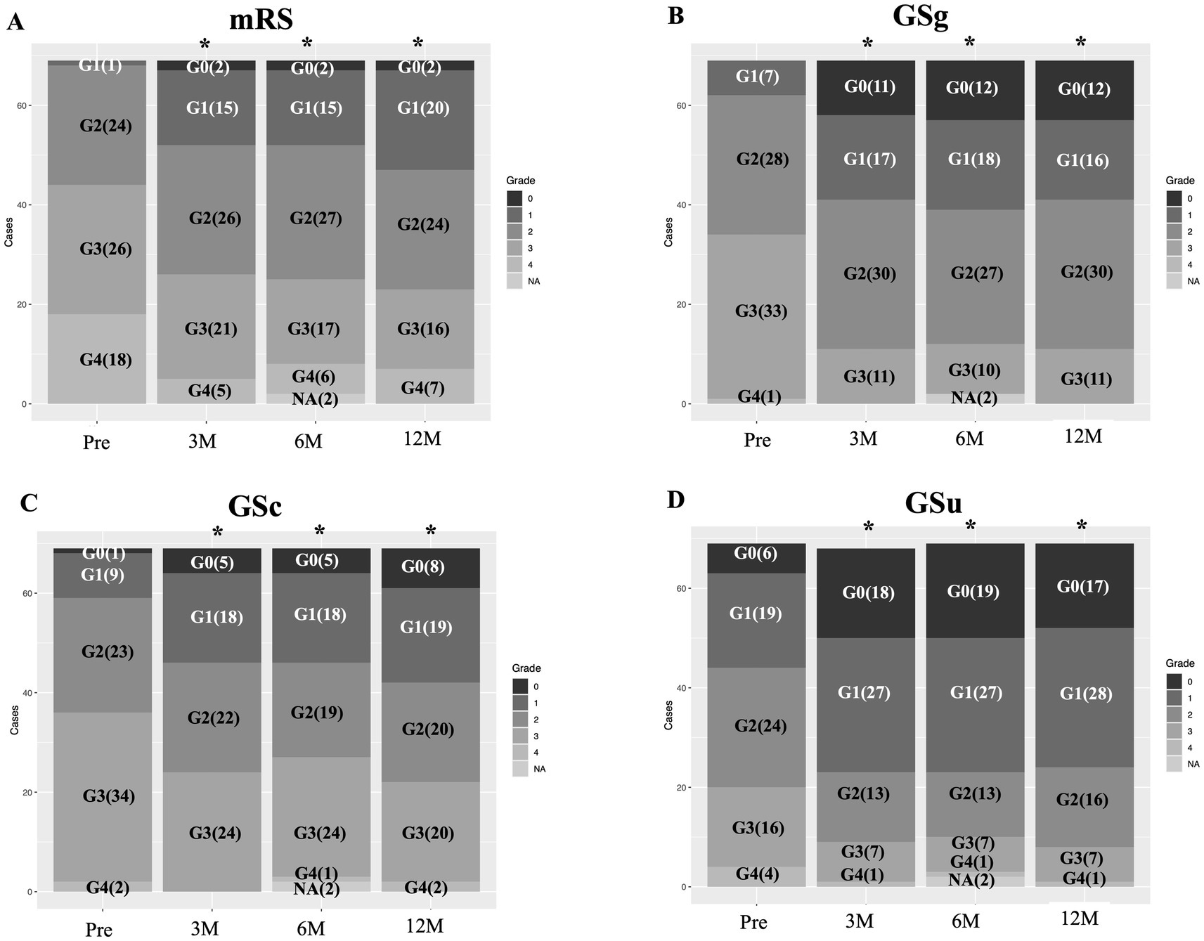 Four bar charts labeled A to D display case distributions over time at pre, 3 months, 6 months, and 12 months. Charts A (mRS), B (GSg), C (GSc), and D (GSu) categorize cases into grades 0 to 4 and NA, with specific data points for each period marked by black bars indicating significant changes. A legend on the side shows grading colors from dark to light. Bars depict shifts in case grades over time for each chart.