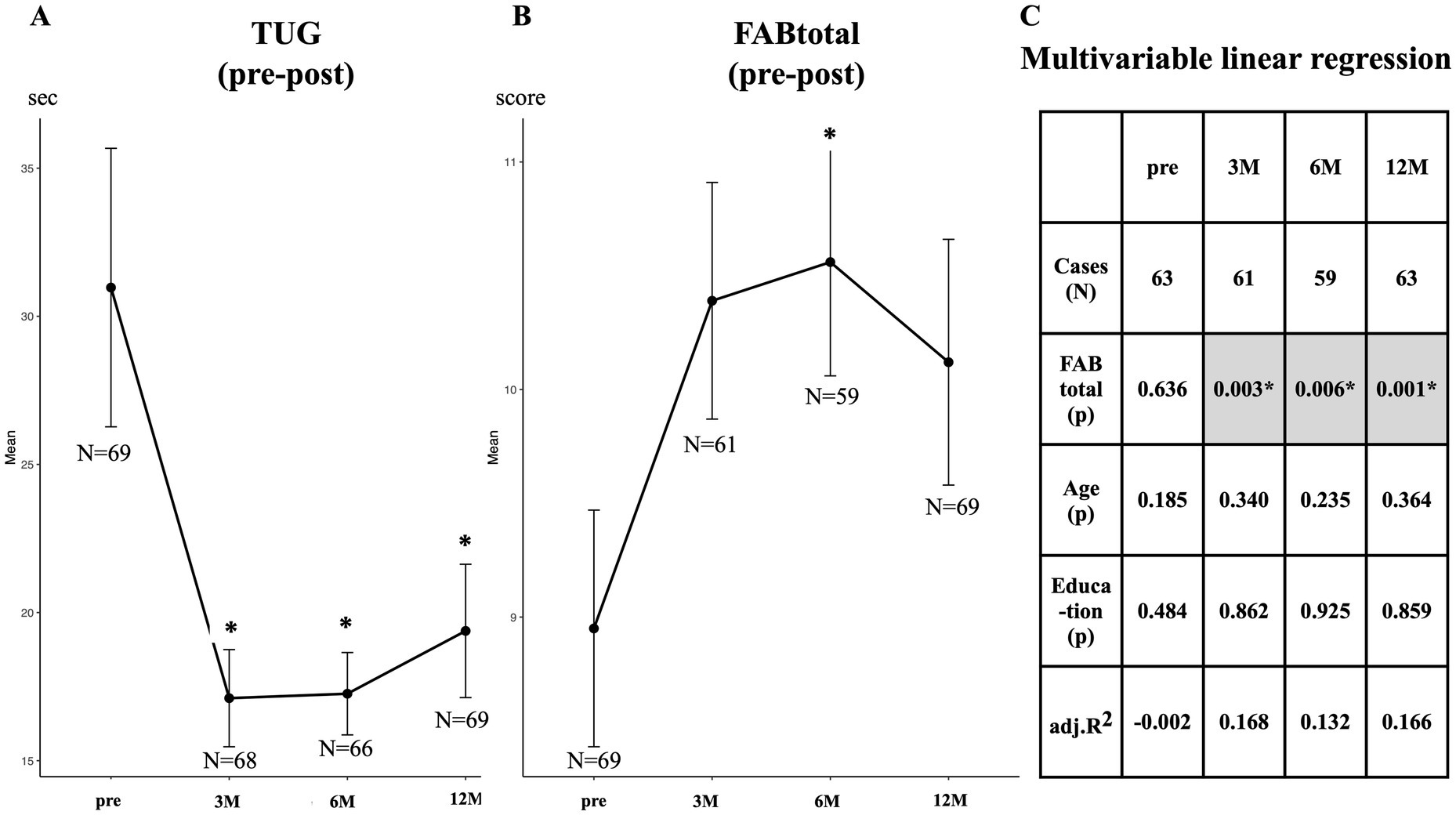 Graphs show TUG and FABtotal scores over four time intervals: pre, three months, six months, and twelve months. TUG scores decrease significantly at three and six months, while FABtotal scores increase, peaking at six months. A table presents multivariable linear regression results, highlighting significant values for FABtotal at three, six, and twelve months.