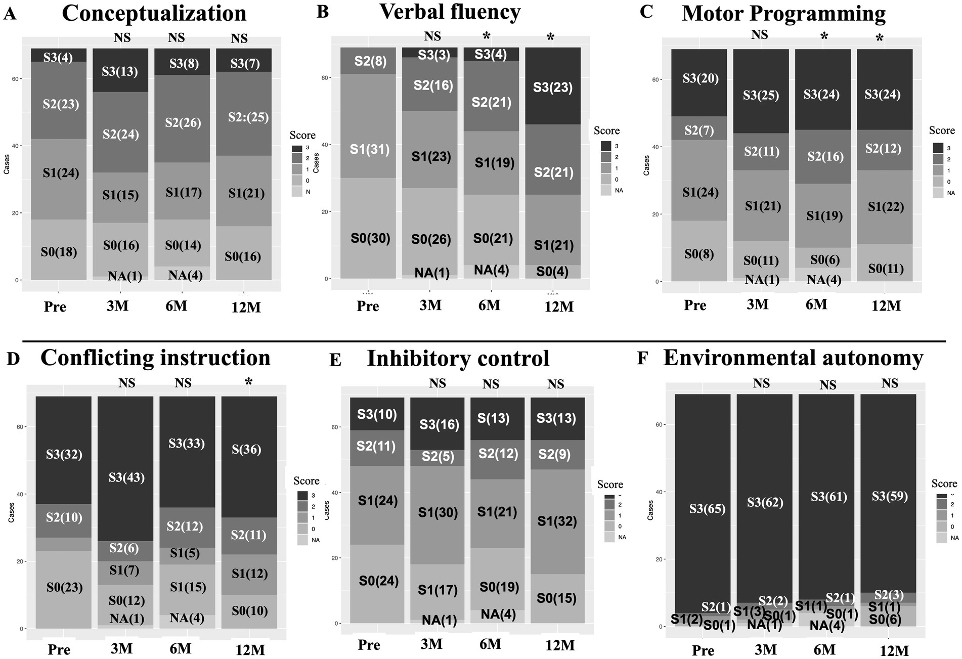 Six stacked bar charts, labeled A to F, display scores across different cognitive tasks: Conceptualization, Verbal Fluency, Motor Programming, Conflicting Instructions, Inhibitory Control, and Environmental Autonomy over time points Pre, 3M, 6M, and 12M. Each bar represents scores from 0 to 3, marked by varying shades. Significant differences at 6M or 12M are indicated with an asterisk.