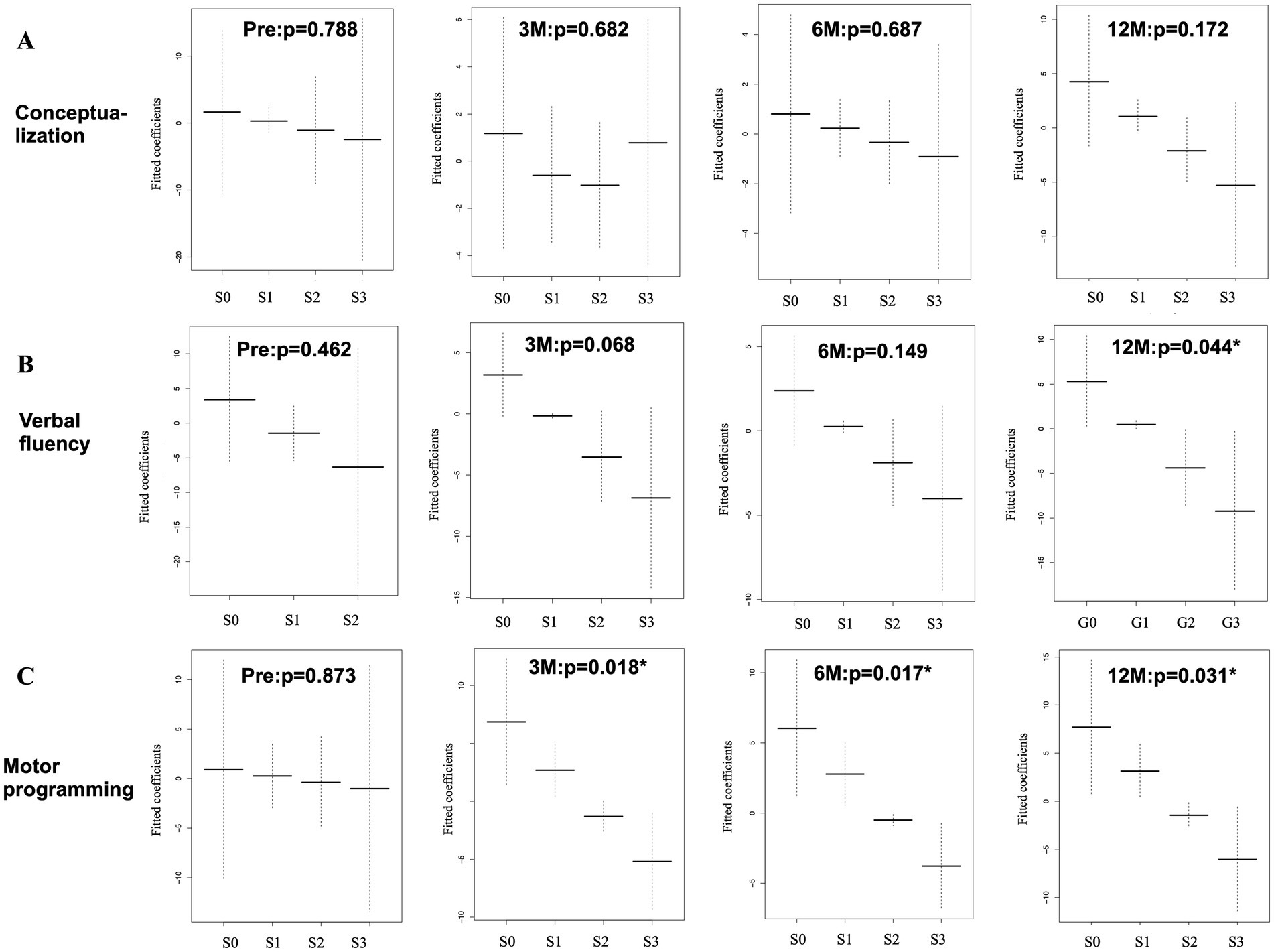 Graphs showing fitted coefficients across three categories: Conceptualization, Verbal Fluency, and Motor Programming. Each category presents data over time intervals: Pre, 3 Months, 6 Months, and 12 Months. P-values are indicated for statistical significance, with asterisks highlighting significant changes, especially notable in Motor Programming over time.