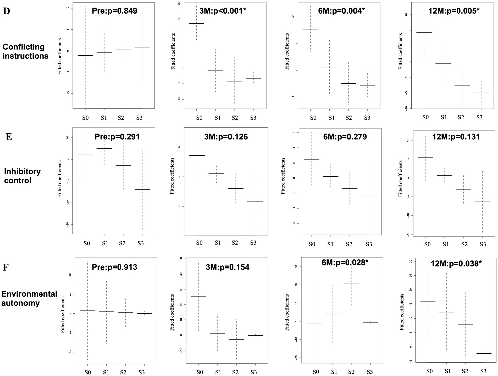Three panels of box plots display fitted coefficients across four stages: S0, S1, S2, and S3. Panel D shows significant changes in