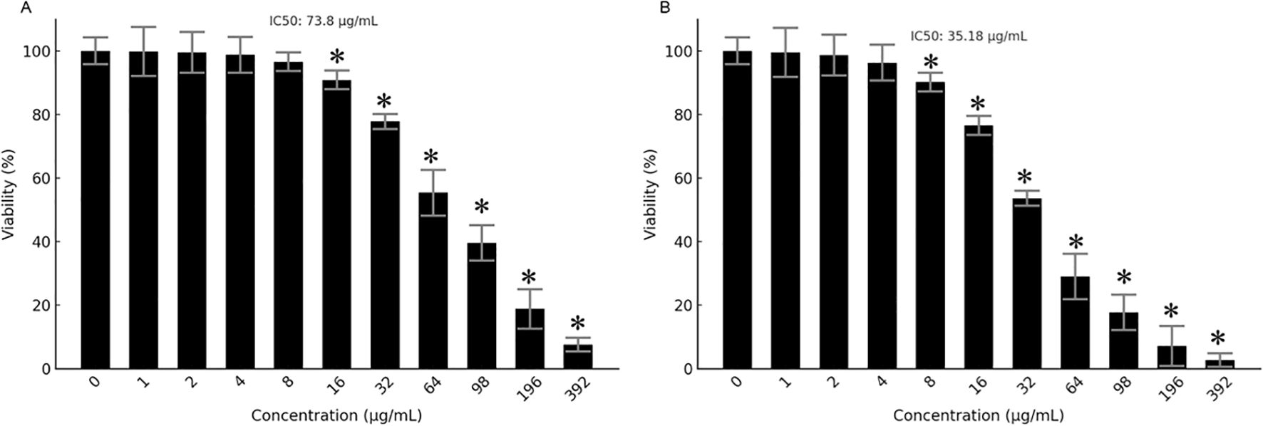 Bar graphs labeled A and B show cell viability percentages at various concentrations measured in micrograms per milliliter. Graph A has an IC50 of 73.8 micrograms per milliliter, while graph B has an IC50 of 35.18 micrograms per milliliter. Both graphs display a decrease in viability as concentration increases, with significant changes marked by asterisks at certain concentrations.