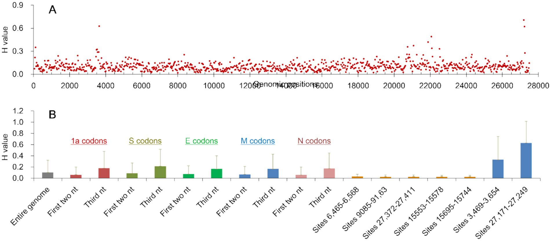 Two-part figure showing the H values across genomic positions. Part A is a scatter plot with red dots representing H values along genomic positions from 0 to 28,000. Part B is a bar chart displaying average H values for various codon positions across different genomic regions, labeled as 1a, S, E, M, and N codons, with error bars indicating variability.