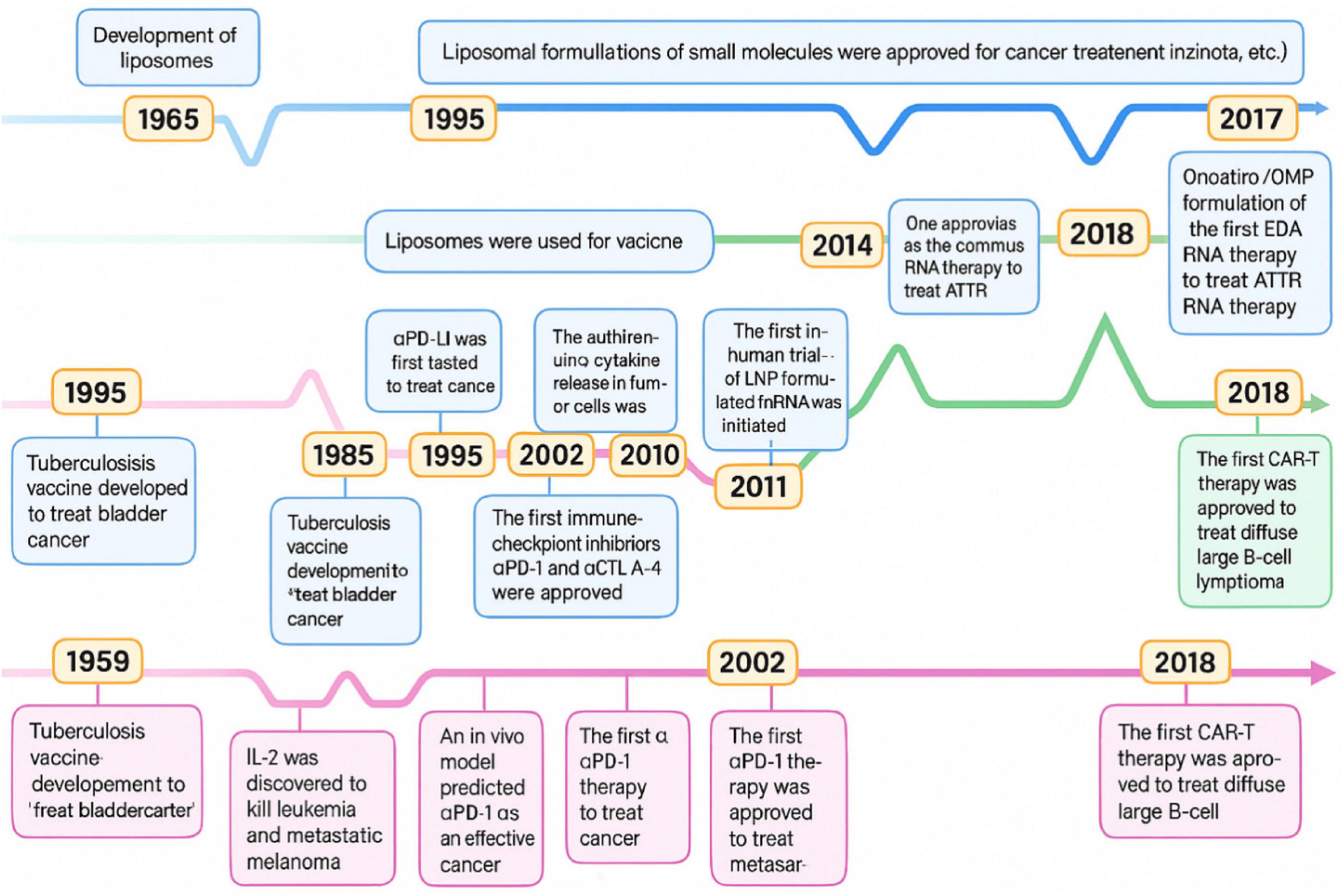 Timeline graphic showing key developments in cancer therapy and related medical treatments from 1959 to 2018. Milestones include the development of liposomes in 1965, the approval of immune checkpoint inhibitors in 2010, the initiation of the first in-human trial of LNP-formulated mRNA in 2011, and the approval of the first CAR-T therapy in 2018. Notable mentions are tuberculosis vaccines for cancer treatment in 1959 and advancements in RNA therapies after 2014. Each milestone is connected by paths illustrating the progression of medical innovations.