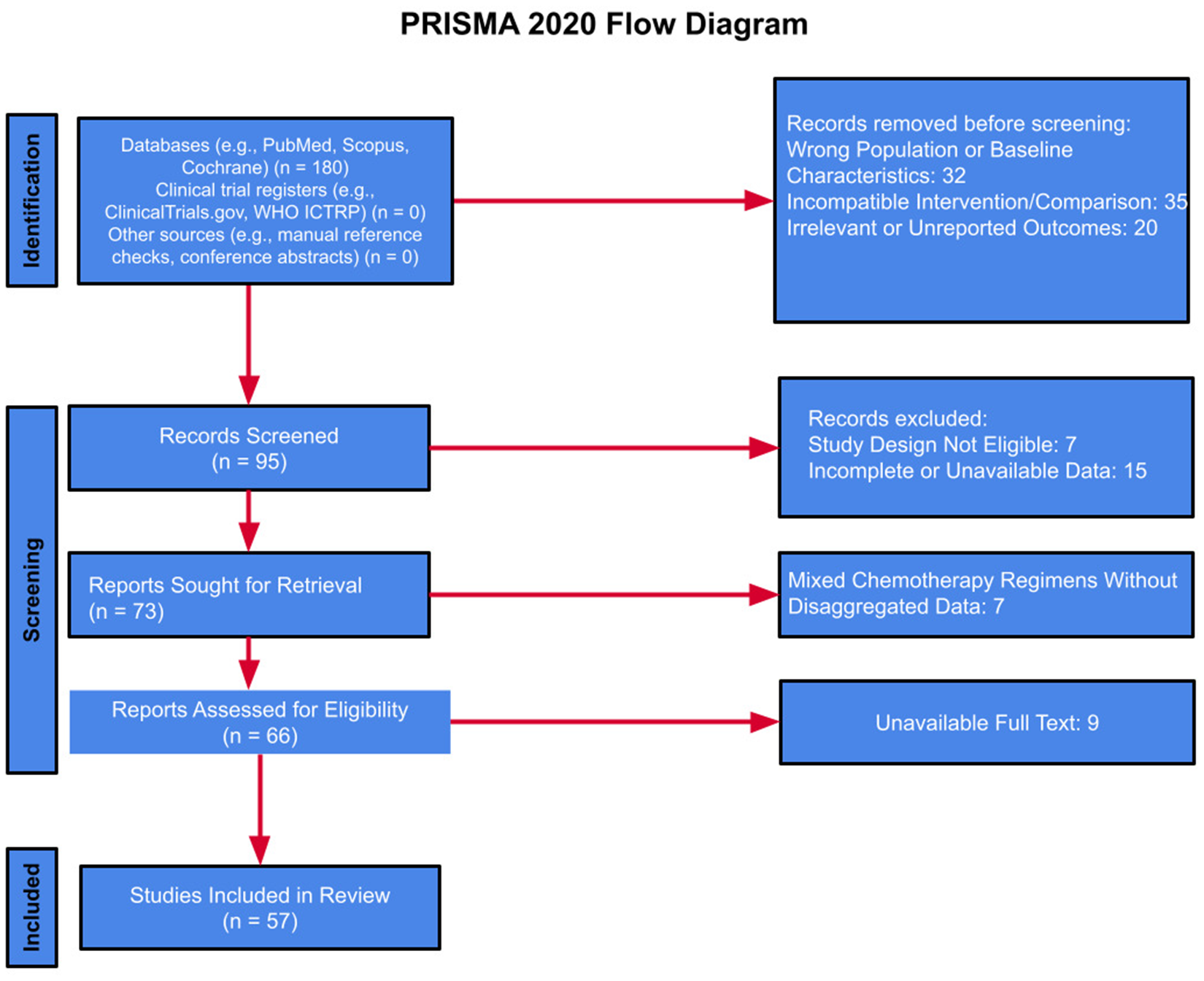 PRISMA 2020 flow diagram depicting the study selection process. Out of 180 identified records from databases, 87 were removed due to irrelevant outcomes or incompatible data. Ninety-five records were screened, with 22 excluded. Seventy-three reports were sought for retrieval, and 66 were assessed for eligibility. Finally, 57 studies were included in the review.