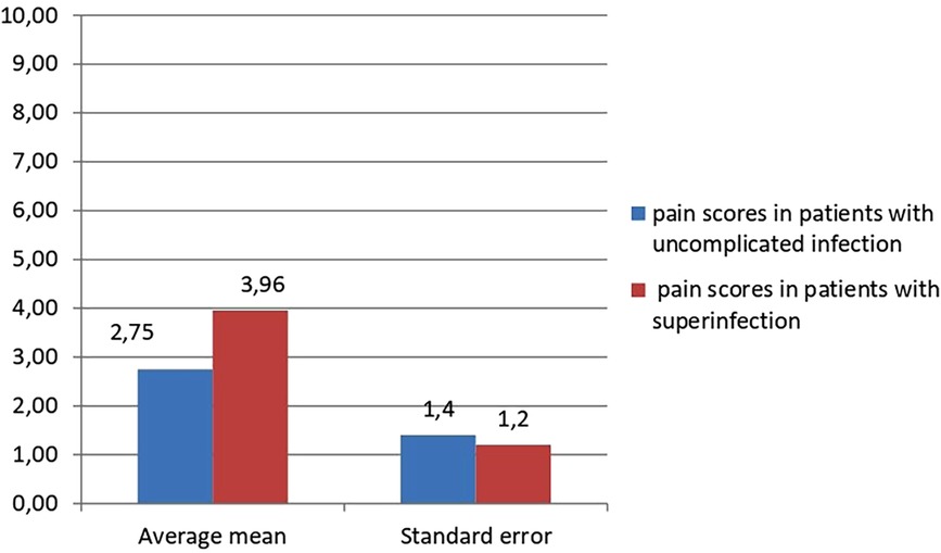 Bar graph comparing pain scores between patients with uncomplicated infections and those with superinfections. The average mean scores are 2.75 for uncomplicated infections (blue) and 3.96 for superinfections (red). The standard errors are 1.4 for uncomplicated infections and 1.2 for superinfections.