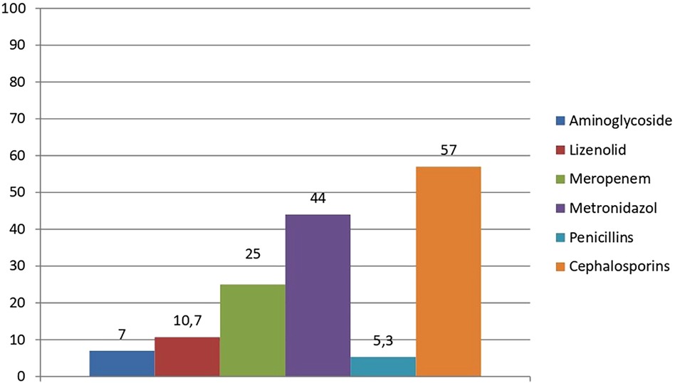 Bar chart displaying usage of different antibiotics: Aminoglycoside (7), Lizenolid (10.7), Meropenem (25), Metronidazol (44), Penicillins (5.3), and Cephalosporins (57). Each bar is color-coded for identification.