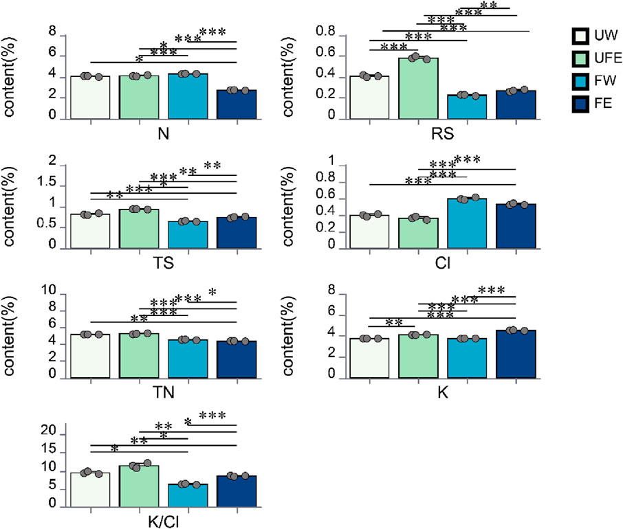 Bar charts showing the content percentage of various elements (N, RS, TS, Cl, TN, K, K/Cl) across four treatments: UW, UFE, FW, and FE. Significant differences are indicated by asterisks, with comparisons marked by horizontal lines.