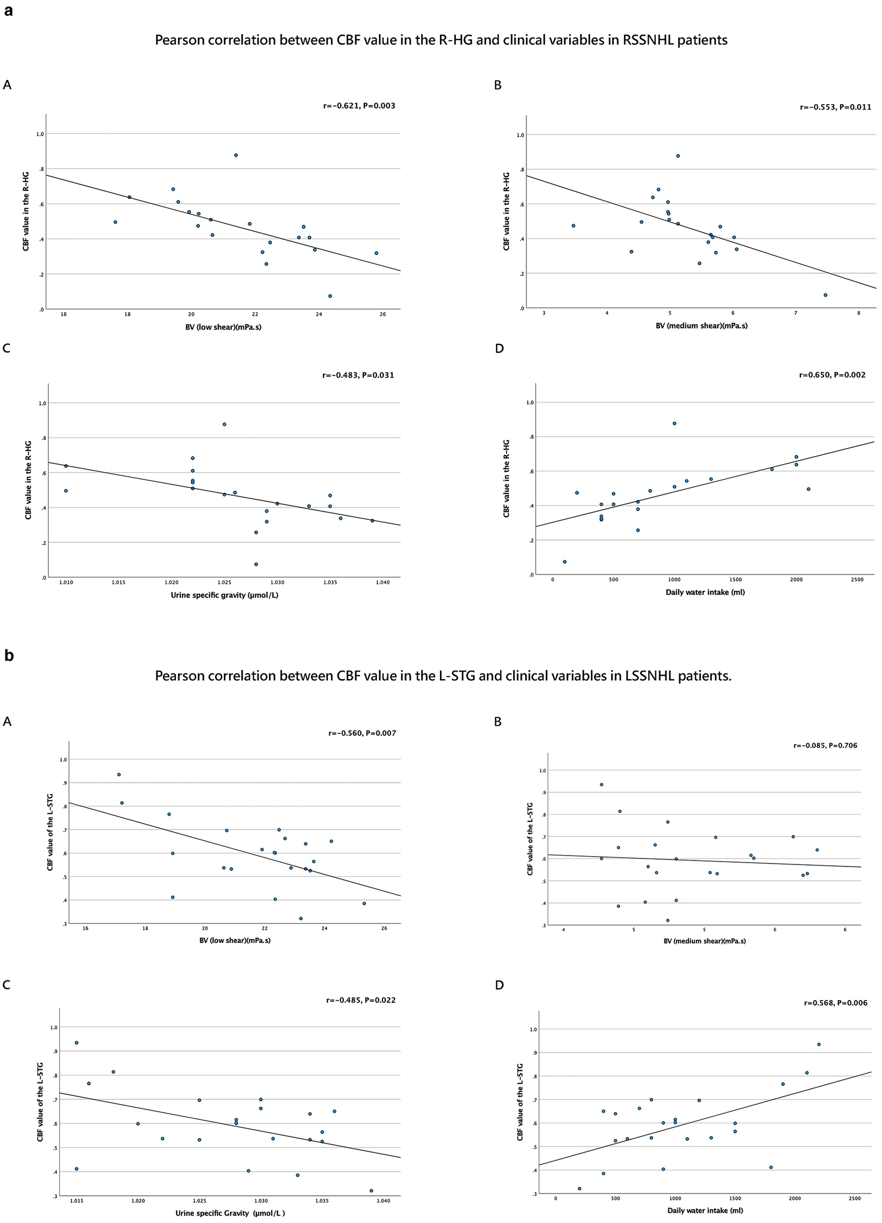 (a) Four scatter plots show Pearson correlation between CBF value in the R-HG and clinical variables in RSSNHL patients. Plot A: Negative correlation with BV (low shear) (r = -0.621, P = 0.003). Plot B: Negative correlation with BV (medium shear) (r = -0.553, P = 0.011). Plot C: Negative correlation with urine specific gravity (r = -0.483, P = 0.031). Plot D: Positive correlation with daily water intake (r = 0.650, P = 0.002). Each plot includes a fitted trend line. (b) Scatter plots show Pearson correlation between CBF value in L-STG and clinical variables in LSSNHL patients. Panel A: Negative correlation with BV (low shear), r=-0.560, P=0.007. Panel B: No significant correlation with BV (medium shear), r=-0.085, P=0.706. Panel C: Negative correlation with urine specific gravity, r=-0.485, P=0.022. Panel D: Positive correlation with daily water intake, r=0.568, P=0.006.
