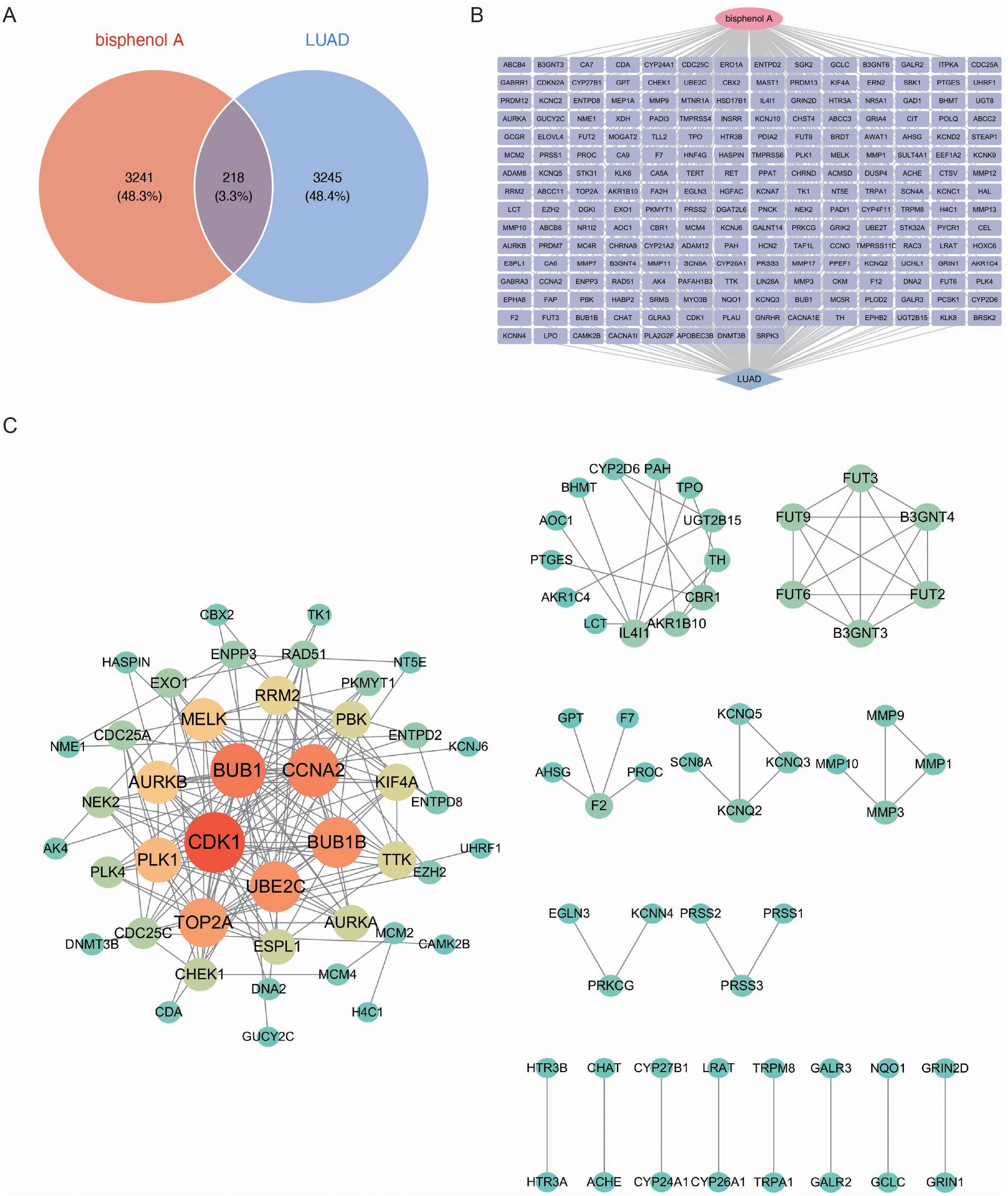 Three-part visual analysis. A: Venn diagram shows gene overlap between bisphenol A and LUAD, with 218 shared genes. B: Network diagram connecting bisphenol A to LUAD through genes. C: Network graph displays interactions among identified genes with some highlighted for significance.