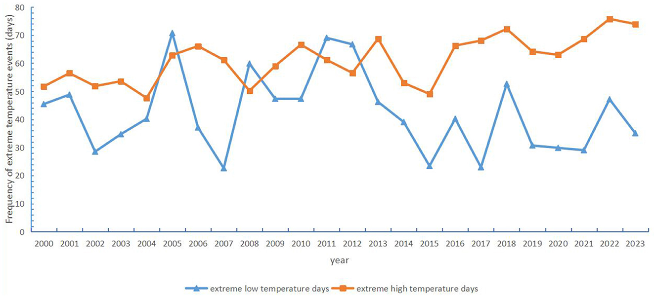 Line graph showing the frequency of extreme temperature days from 2000 to 2023. Orange line represents high temperature days, trending upwards. Blue line represents low temperature days, showing fluctuations.