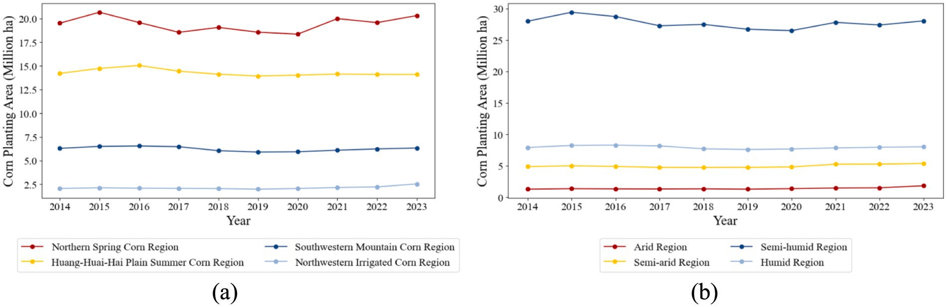 Two line graphs comparing corn planting areas from 2014 to 2023. Graph (a) shows four regions: Northern Spring, Southwestern Mountain, Huang-Huai-Hai Plain Summer, and Northwestern Irrigated Corn Region. The Northern Spring Corn Region has the largest area, while the Northwestern Irrigated Corn Region has the smallest. Graph (b) displays four humidity zones: Arid, Semi-arid, Semi-humid, and Humid Zone. The Semi-humid Zone has the largest planting area, while the Arid Zone has the smallest.