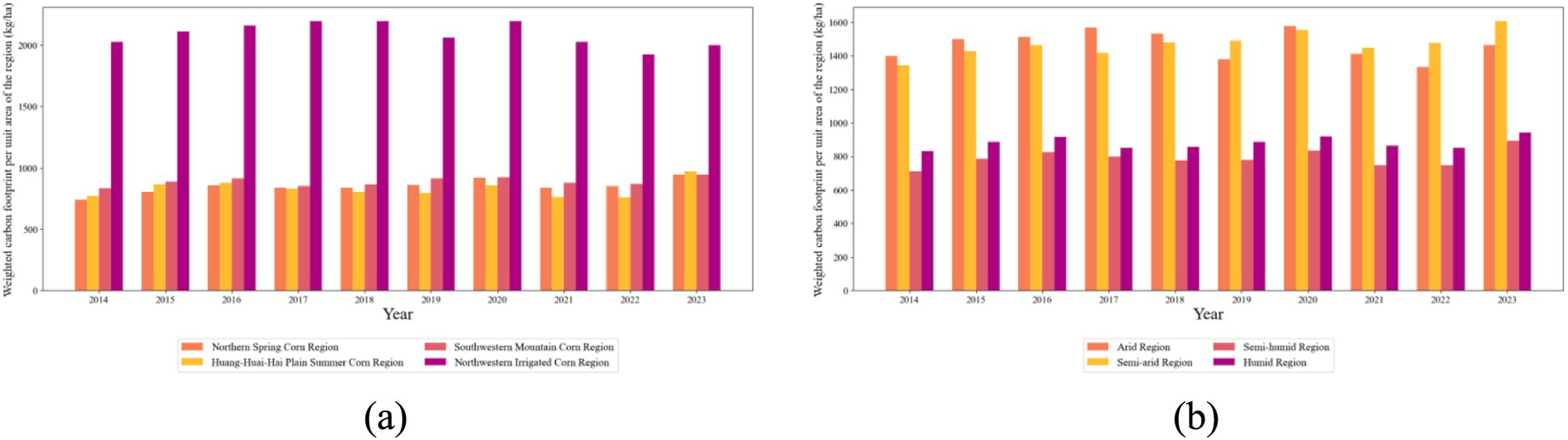 Bar charts compare the weighted carbon footprint per unit area from 2014 to 2023 by region. Chart (a) shows variations across Northern Spring, Huang-Huai-Hai Plain Summer, Southwestern Mountain, and Northwestern Irrigated Corn Region, with the Northwestern Irrigated Corn Region having the highest values. Chart (b) displays data for Arid, Semi-arid, Semi-humid, and Humid Zone. The Semi-arid Zone consistently shows the highest carbon footprint. Both charts illustrate annual fluctuations and regional differences in carbon footprints.