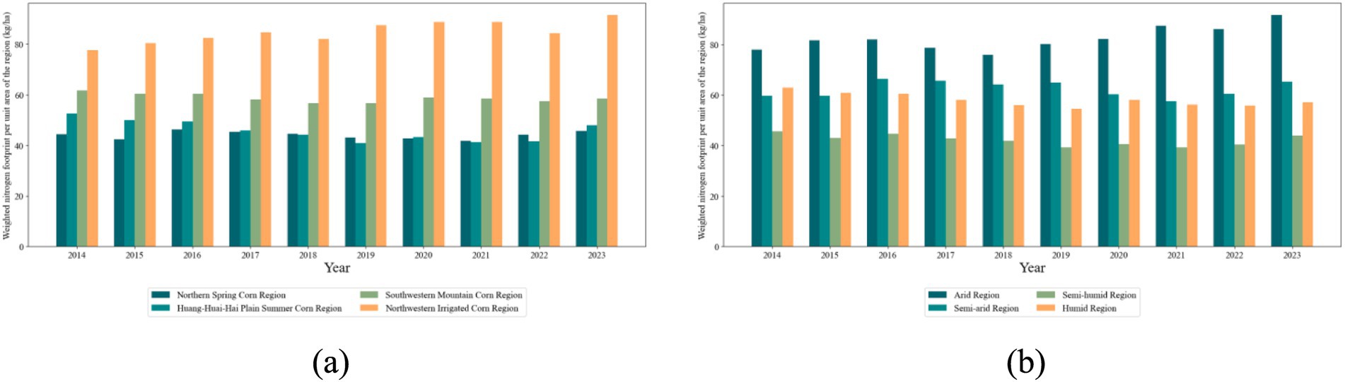 Two bar charts showing the weighted nitrogen footprint per unit area from 2014 to 2023. Chart (a) shows data for four corn regions: Northern Spring, Huang-Huai-Hai Plain Summer, Southwestern Mountain, and Northwestern Irrigated Corn Region. Chart (b) presents data for four humidity zones: Arid, Semi-arid, Semi-humid, and Humid Zone. Each bar represents individual yearly data, illustrating trends and differences between regions.