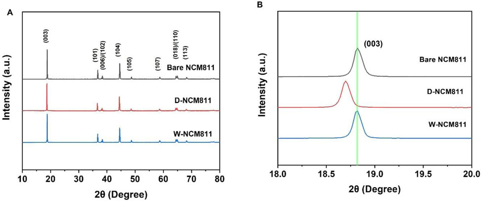 X-ray diffraction patterns are presented in two panels. Panel A shows diffraction patterns for Bare NCM811, D-NCM811, and W-NCM811 across a range of 2θ angles from 10 to 80 degrees, indicating various crystalline phases. Panel B highlights the (003) peak in a narrow 2θ range from 18.0 to 20.0 degrees, comparing the peak positions for the three samples. Patterns are distinguished by colors: black for Bare NCM811, red for D-NCM811, and blue for W-NCM811.