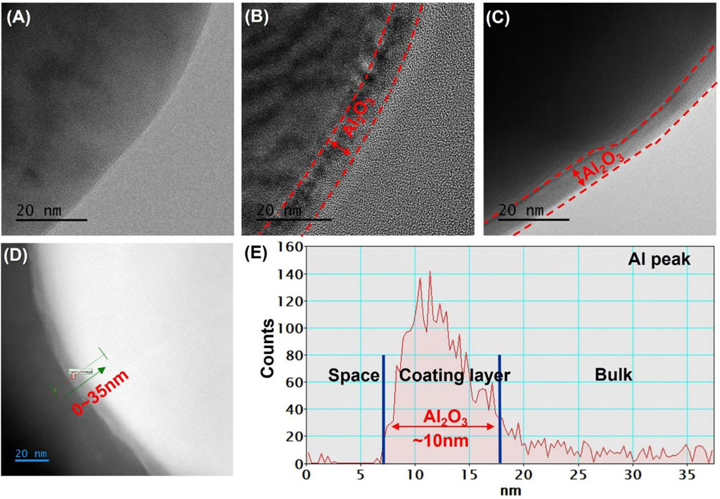 Five-panel image illustrating nanoscale analysis:(A) TEM image showing a smooth surface.(B) Higher resolution TEM highlighting an Al₂O₃ layer marked in red.(C) Contrast-enhanced TEM emphasizing the Al₂O₃ layer in red.(D) TEM with a marked distance of 0-35 nm.(E) Graph depicting counts versus nanometers, indicating a peak at the coating layer, with Al₂O₃ approximately 10 nm thick.