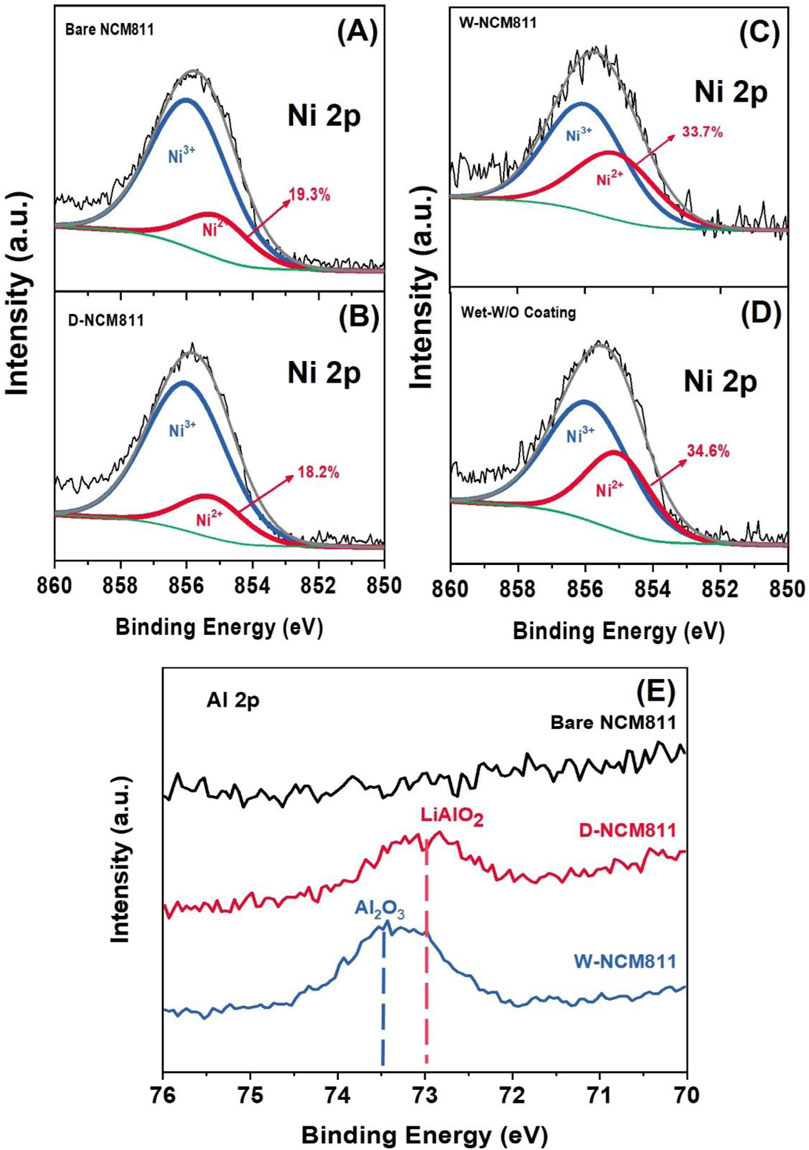 X-ray photoelectron spectroscopy (XPS) graphs show Nickel 2p and Aluminum 2p peaks. Panels A to D represent different NCM811 samples with varying intensity peaks at specific binding energies and percentages. Panel E compares Al 2p peaks of Bare NCM811, D-NCM811, and W-NCM811, highlighting Al\(_2\)O\(_3\) and LiAlO\(_2\).