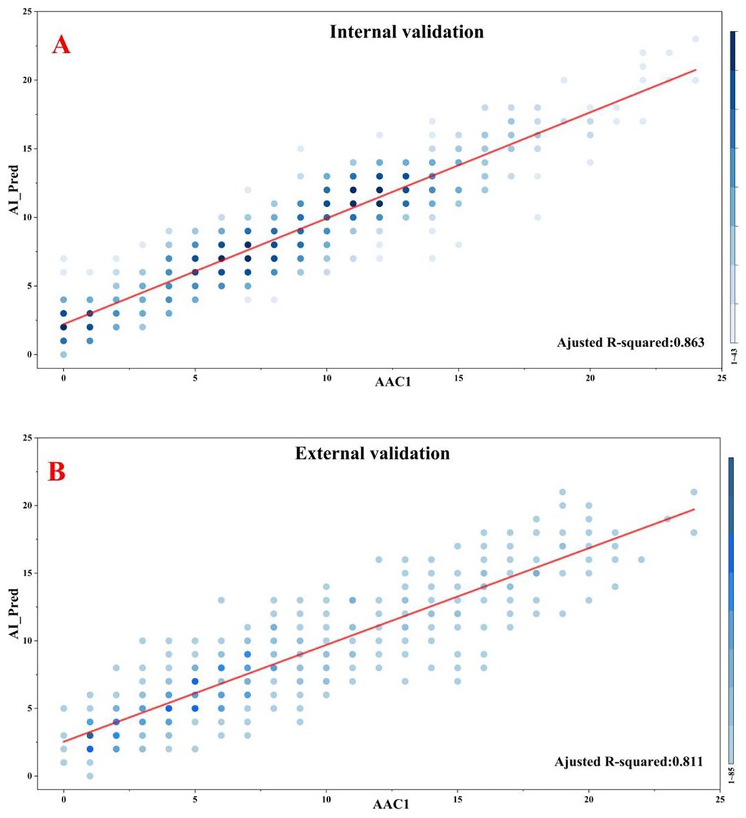 Scatter plots labeled A and B show internal and external validation of AI predictions against AAC1 values, with red trend lines. Panel A has an adjusted R-squared of 0.863; panel B has 0.811.