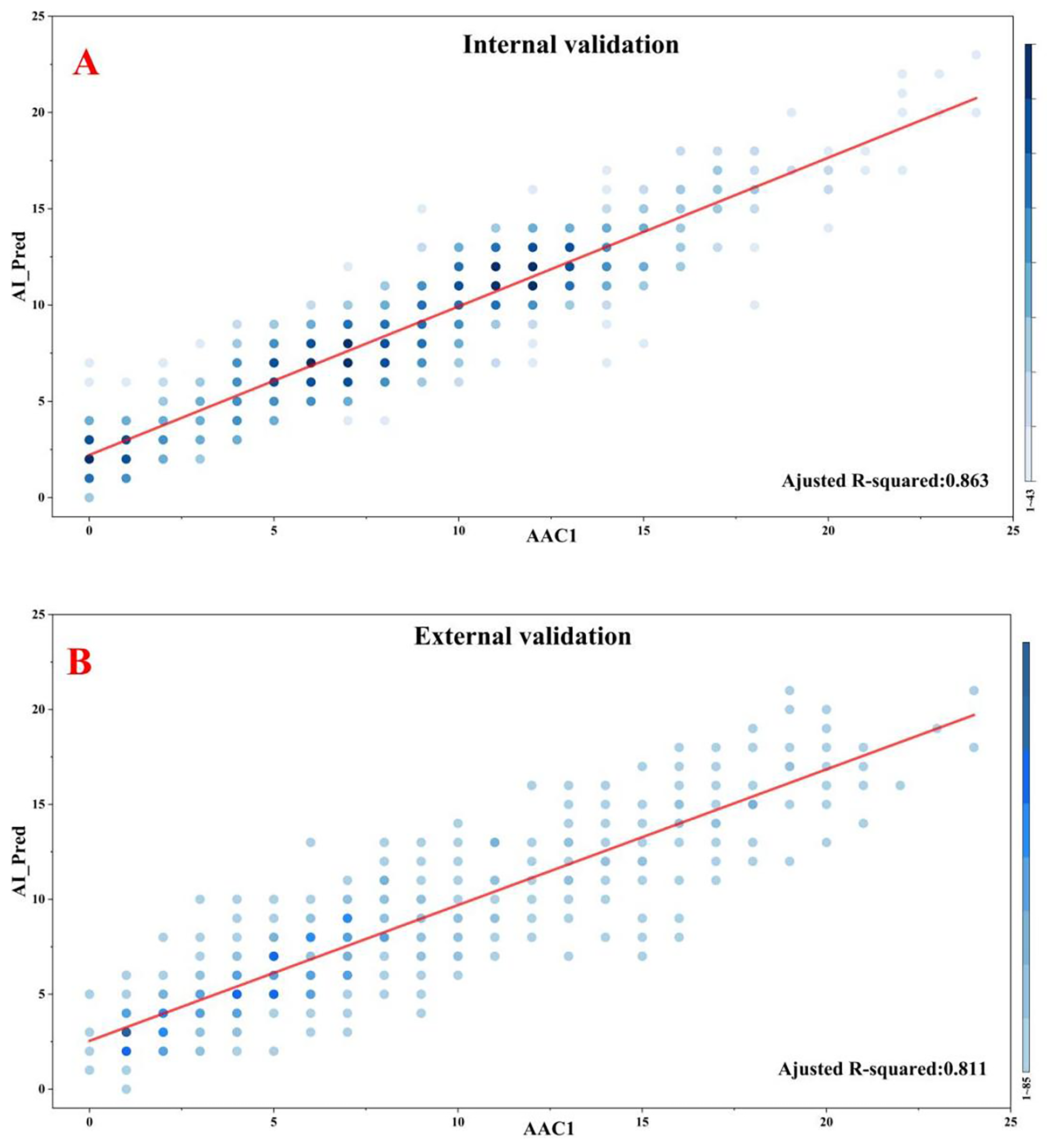 Scatter plots labeled A and B show internal and external validation of AI predictions against AAC1 values, with red trend lines. Panel A has an adjusted R-squared of 0.863; panel B has 0.811.