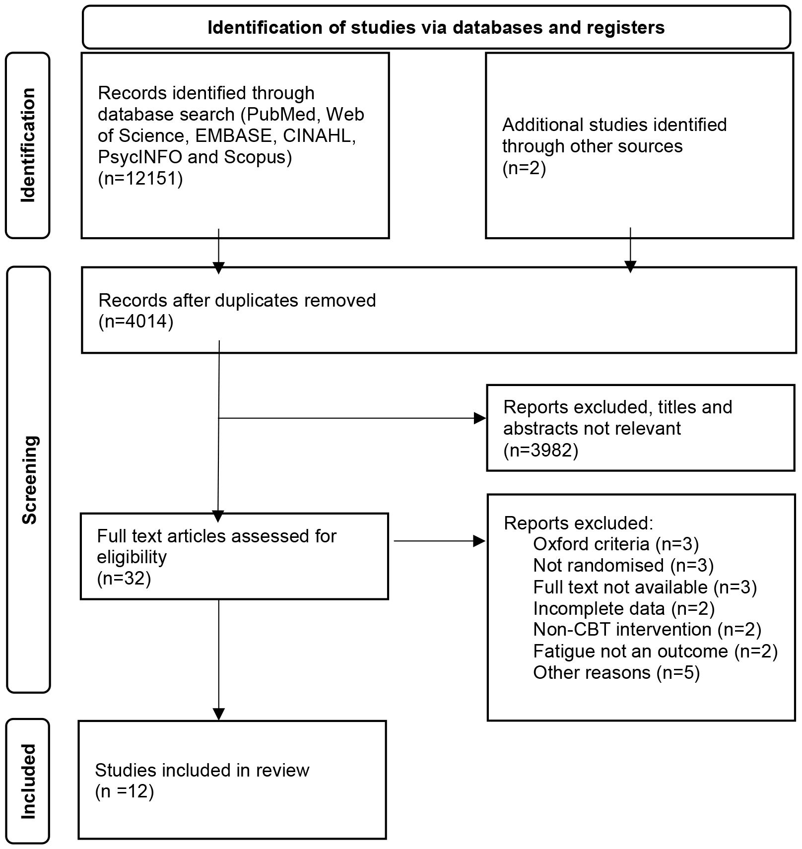 Flowchart of study identification and screening process. Initial records from databases: 12,151, plus 2 from other sources. After removing duplicates, 4,014 records remain. 3,982 records are excluded for irrelevance. Full-text articles assessed: 32, with further exclusions due to criteria such as non-randomization and unavailable full text. Final studies included in review: 12.