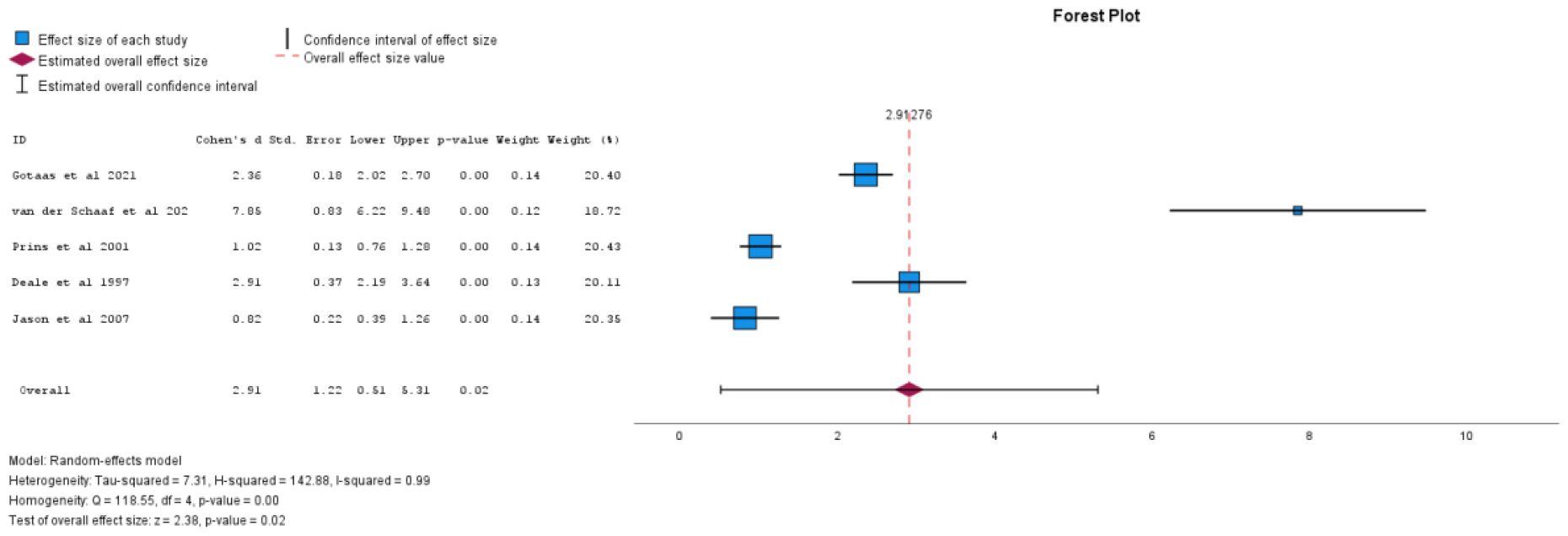 Forest plot depicting effect sizes and confidence intervals for five studies on a topic. Each study's effect size is shown as a square, with lines representing confidence intervals. The overall effect is summarized at the bottom with a diamond shape, indicating combined effect size and confidence interval. The plot includes study identifiers and statistical data such as Cohen's d, standard error, and p-values. A legend explains symbols for effect sizes and confidence intervals. The analysis uses a random-effects model with noted heterogeneity and homogeneity statistics.