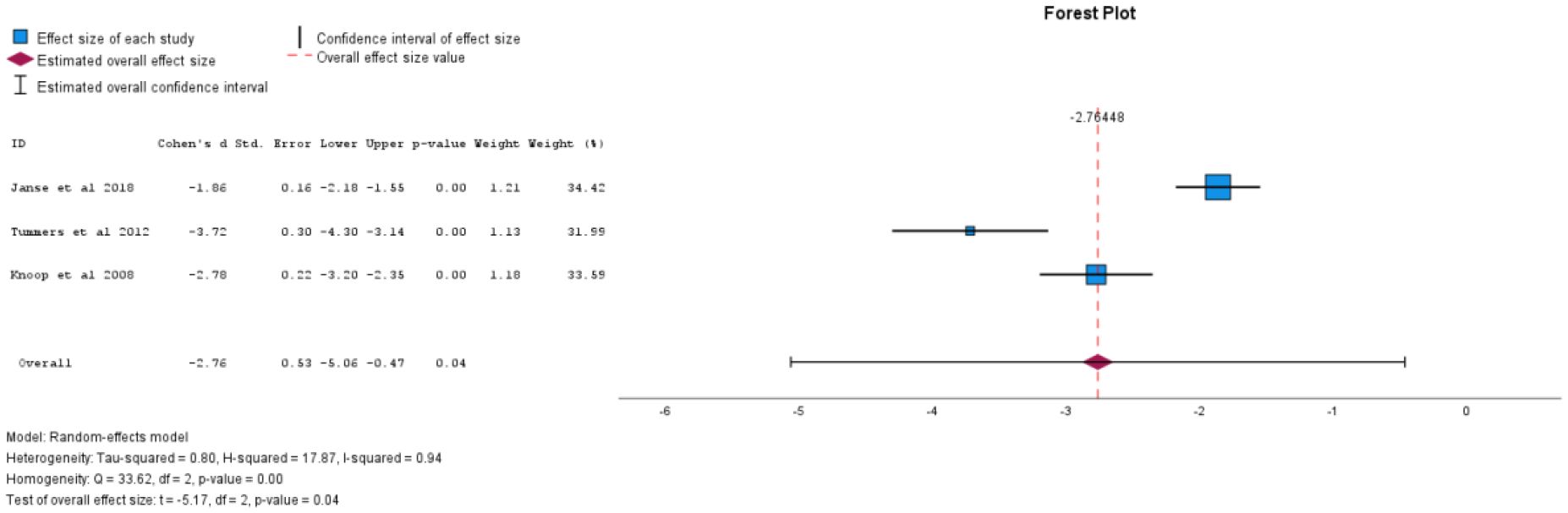 Forest plot illustrating the effect sizes and confidence intervals of three studies on a treatment effect. Each study is represented by a square and a horizontal line, indicating the effect size and confidence interval. The overall effect size is depicted as a diamond at approximately -2.76, suggesting a negative effect. The model type is random-effects, with statistical measures including heterogeneity and homogeneity data provided.