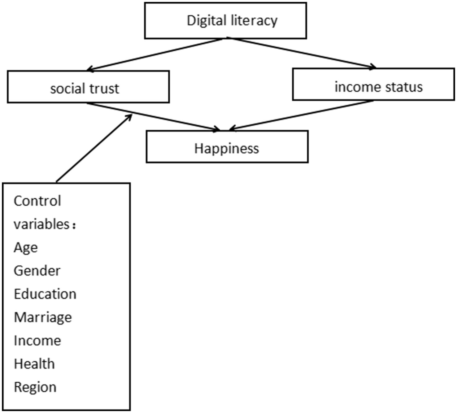 Flowchart illustrating relationships between digital literacy, social trust, and income status with happiness. Control variables include age, gender, education, marriage, income, health, and region. Arrows show influence directions among elements.