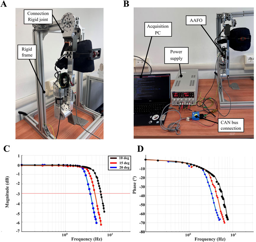 We suggest the following revised text: “A robotic setup with labeled components is shown. Panel A features a rigid frame and connection joint. Panel B includes an acquisition PC, power supply, AAFO, and CAN bus connection. Panel C is a bode plot showing magnitude against frequency for sinusoidal reference inputs of amplitude of ten, fifteen, and twenty degrees. Panel D shows phase against frequency for the same inputs”.