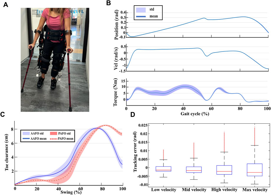 A: A person using an exoskeleton walking aid with crutches. B: Three line graphs showing position, velocity, and torque over a gait cycle, with mean and standard deviation. C: Graph comparing toe clearance during swing phase for AAFO and PAFO with standard deviation and mean. D: Box plots illustrating tracking error at low, mid, high, and max velocity with variations.