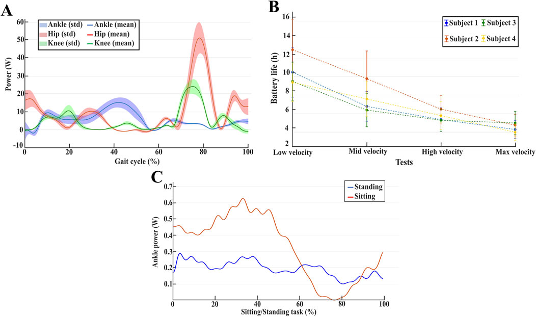 Chart A shows power output for ankle, hip, and knee across the gait cycle. Chart B compares battery life at various velocities for four subjects. Chart C displays ankle power during sitting and standing tasks.
