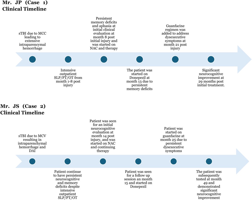 Clinical timelines for two cases involving traumatic brain injury. \n\nIn Case 1, Mr. JP experienced severe TBI with intraparenchymal hemorrhage, underwent therapy from months one to eight, and was treated with Donepezil, NAC, and Guanfacine, showing improvement by month 29. \n\nIn Case 2, Mr. JS suffered TBI with hemorrhage and DAI. Despite outpatient therapy, neurocognitive deficits persisted. Treatments with NAC, Donepezil, and Guanfacine led to significant improvement by month 49.