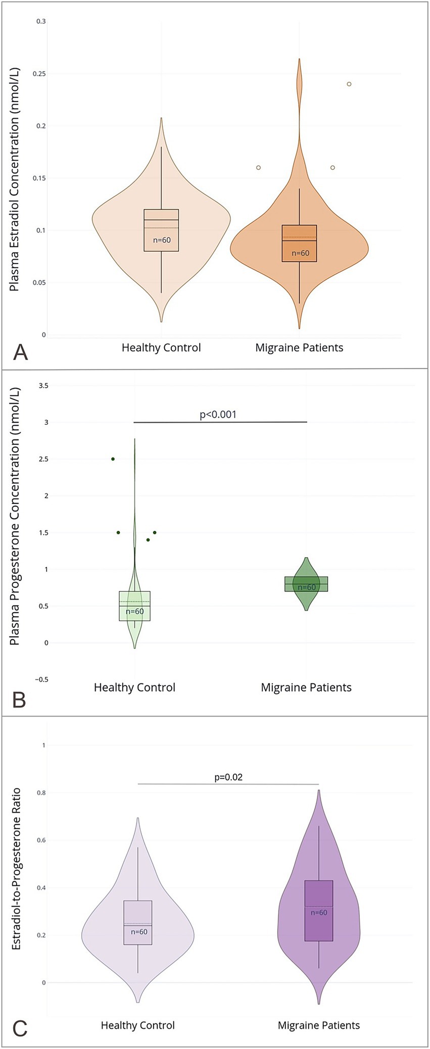 Violin plots showing hormone levels in healthy controls and migraine patients. Panel A shows plasma estradiol concentrations with similar distributions for both groups. Panel B shows plasma progesterone concentrations, higher in healthy controls, significant at p<0.001. Panel C shows the estradiol-to-progesterone ratio, higher in migraine patients, significant at p=0.02. Each plot includes 60 participants per group.